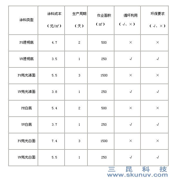 傳統塗料與UV塗料優劣勢對照表